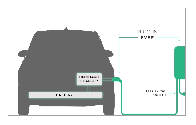 Véhicule électrique Chargeur embarqué